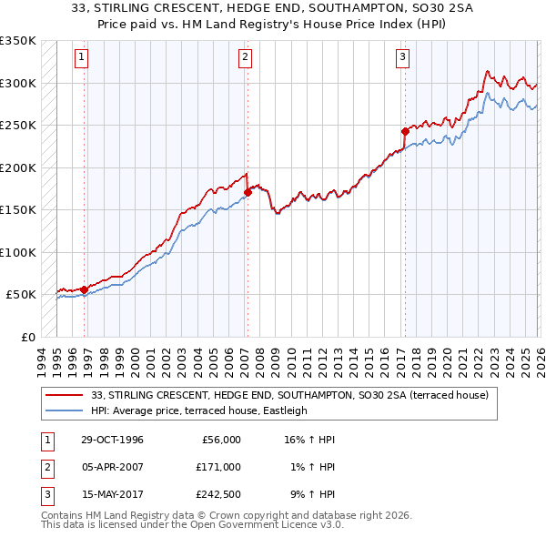 33, STIRLING CRESCENT, HEDGE END, SOUTHAMPTON, SO30 2SA: Price paid vs HM Land Registry's House Price Index