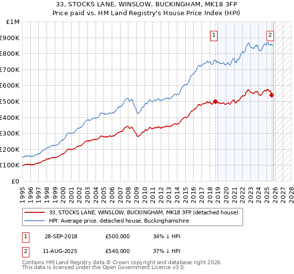 33, STOCKS LANE, WINSLOW, BUCKINGHAM, MK18 3FP: Price paid vs HM Land Registry's House Price Index