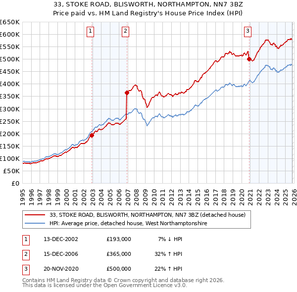 33, STOKE ROAD, BLISWORTH, NORTHAMPTON, NN7 3BZ: Price paid vs HM Land Registry's House Price Index