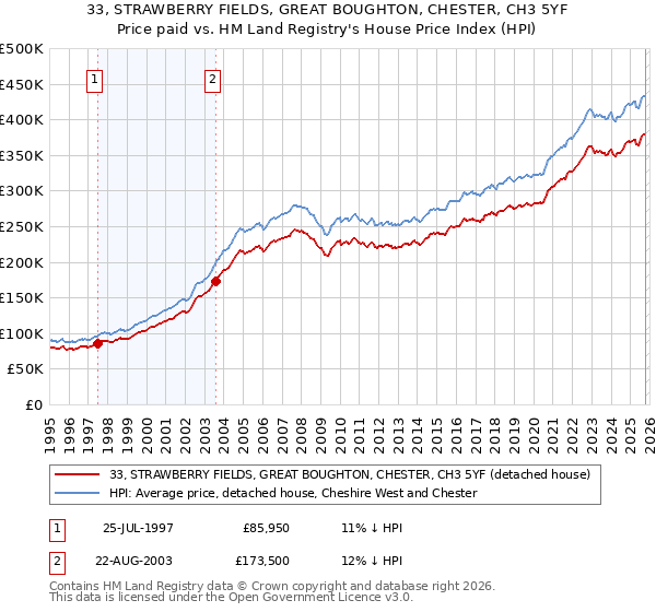 33, STRAWBERRY FIELDS, GREAT BOUGHTON, CHESTER, CH3 5YF: Price paid vs HM Land Registry's House Price Index