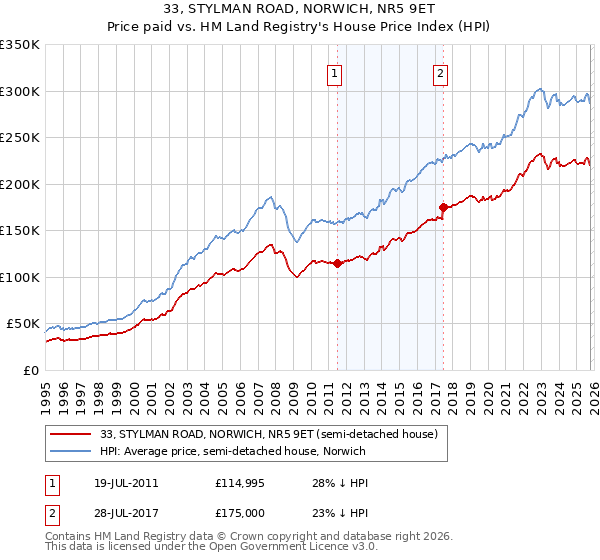 33, STYLMAN ROAD, NORWICH, NR5 9ET: Price paid vs HM Land Registry's House Price Index