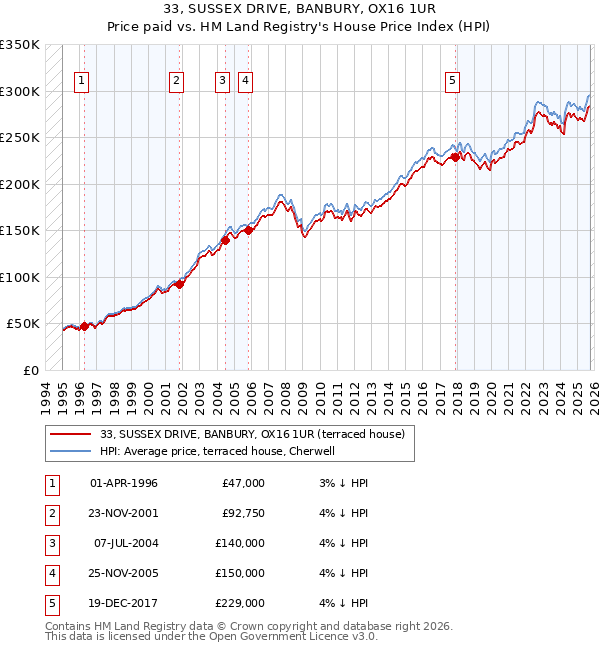 33, SUSSEX DRIVE, BANBURY, OX16 1UR: Price paid vs HM Land Registry's House Price Index