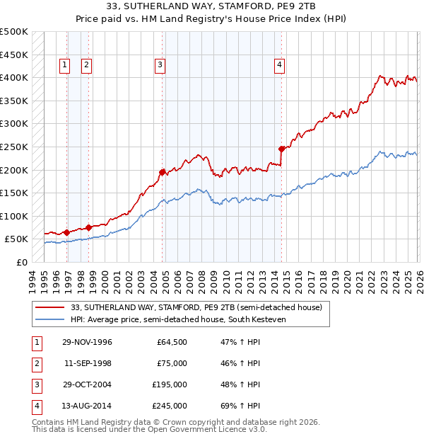 33, SUTHERLAND WAY, STAMFORD, PE9 2TB: Price paid vs HM Land Registry's House Price Index