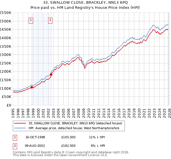 33, SWALLOW CLOSE, BRACKLEY, NN13 6PQ: Price paid vs HM Land Registry's House Price Index
