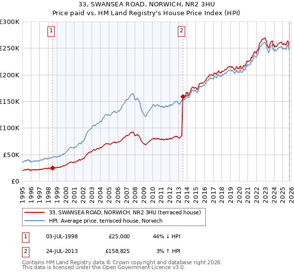 33, SWANSEA ROAD, NORWICH, NR2 3HU: Price paid vs HM Land Registry's House Price Index