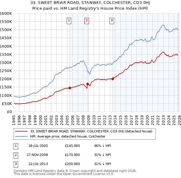 33, SWEET BRIAR ROAD, STANWAY, COLCHESTER, CO3 0HJ: Price paid vs HM Land Registry's House Price Index