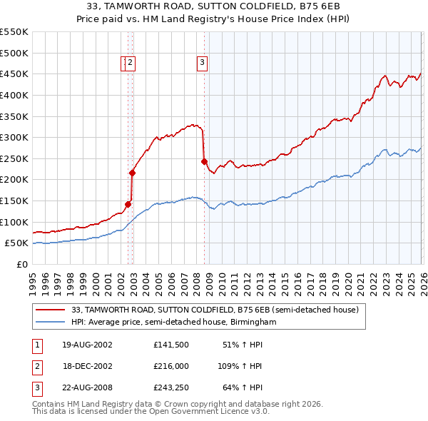 33, TAMWORTH ROAD, SUTTON COLDFIELD, B75 6EB: Price paid vs HM Land Registry's House Price Index