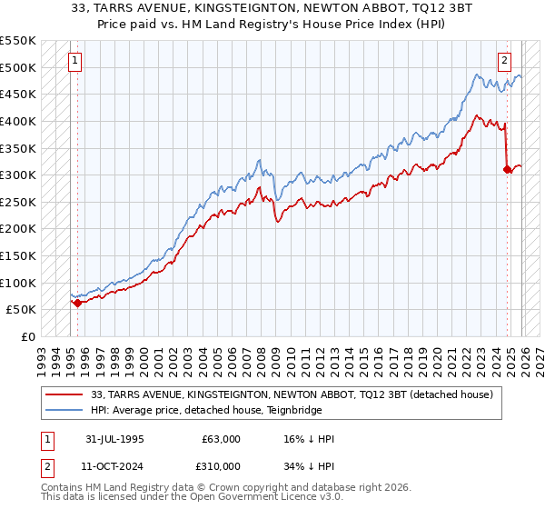 33, TARRS AVENUE, KINGSTEIGNTON, NEWTON ABBOT, TQ12 3BT: Price paid vs HM Land Registry's House Price Index