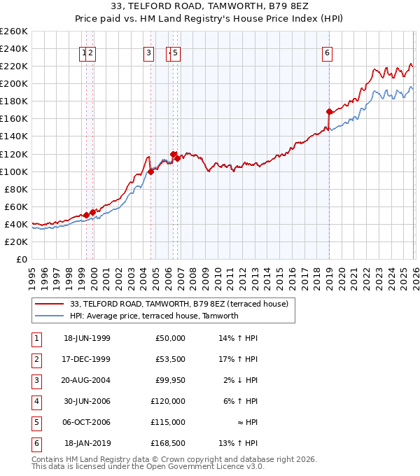 33, TELFORD ROAD, TAMWORTH, B79 8EZ: Price paid vs HM Land Registry's House Price Index