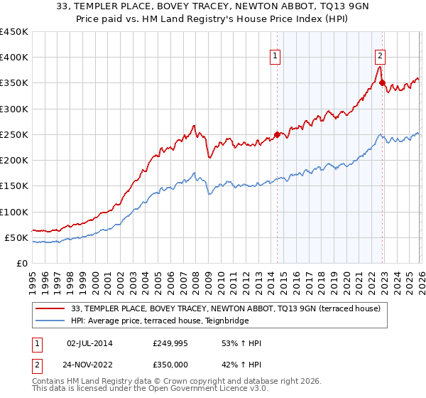 33, TEMPLER PLACE, BOVEY TRACEY, NEWTON ABBOT, TQ13 9GN: Price paid vs HM Land Registry's House Price Index