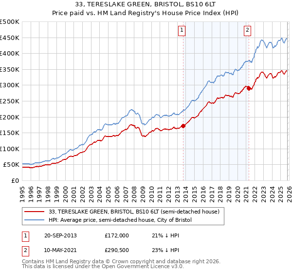 33, TERESLAKE GREEN, BRISTOL, BS10 6LT: Price paid vs HM Land Registry's House Price Index
