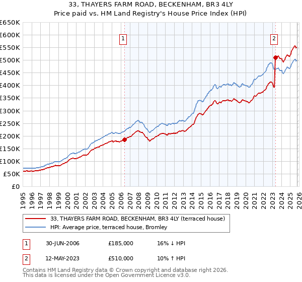 33, THAYERS FARM ROAD, BECKENHAM, BR3 4LY: Price paid vs HM Land Registry's House Price Index