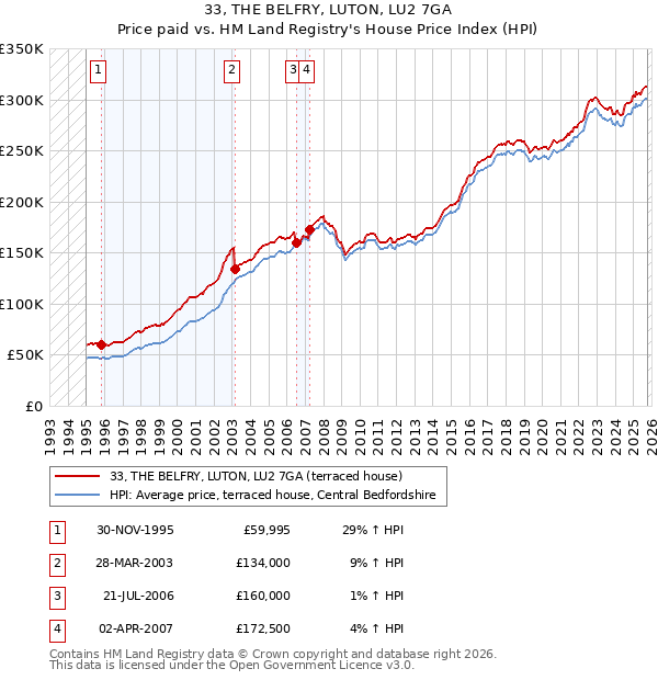 33, THE BELFRY, LUTON, LU2 7GA: Price paid vs HM Land Registry's House Price Index