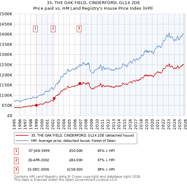 33, THE OAK FIELD, CINDERFORD, GL14 2DE: Price paid vs HM Land Registry's House Price Index