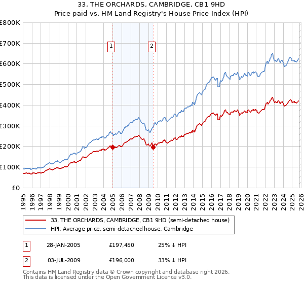 33, THE ORCHARDS, CAMBRIDGE, CB1 9HD: Price paid vs HM Land Registry's House Price Index