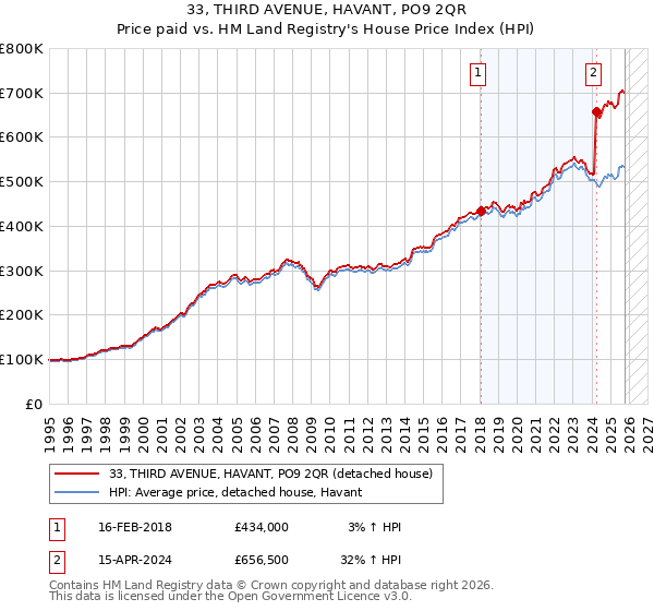 33, THIRD AVENUE, HAVANT, PO9 2QR: Price paid vs HM Land Registry's House Price Index