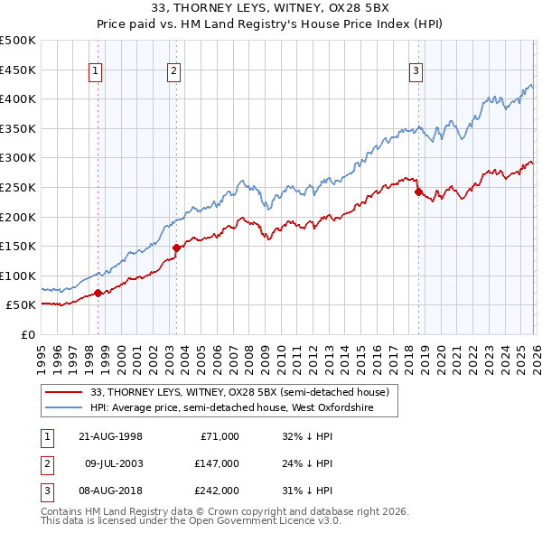 33, THORNEY LEYS, WITNEY, OX28 5BX: Price paid vs HM Land Registry's House Price Index