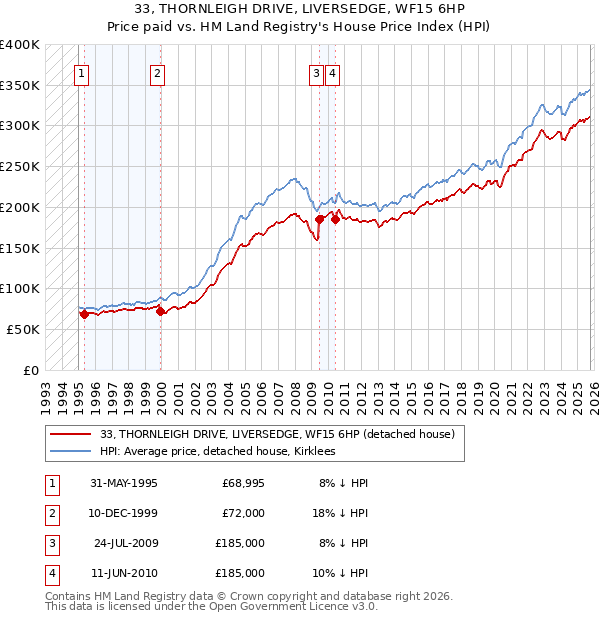 33, THORNLEIGH DRIVE, LIVERSEDGE, WF15 6HP: Price paid vs HM Land Registry's House Price Index