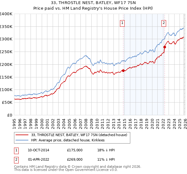 33, THROSTLE NEST, BATLEY, WF17 7SN: Price paid vs HM Land Registry's House Price Index