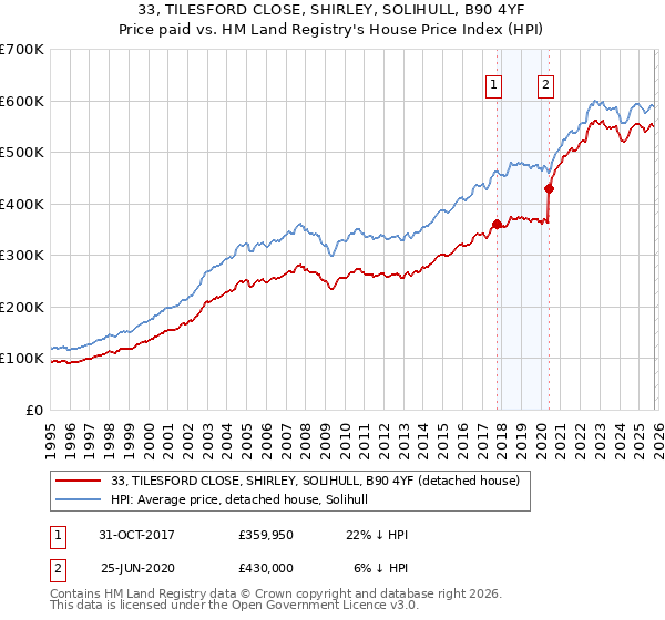 33, TILESFORD CLOSE, SHIRLEY, SOLIHULL, B90 4YF: Price paid vs HM Land Registry's House Price Index