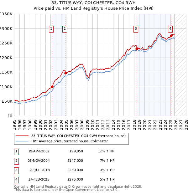33, TITUS WAY, COLCHESTER, CO4 9WH: Price paid vs HM Land Registry's House Price Index