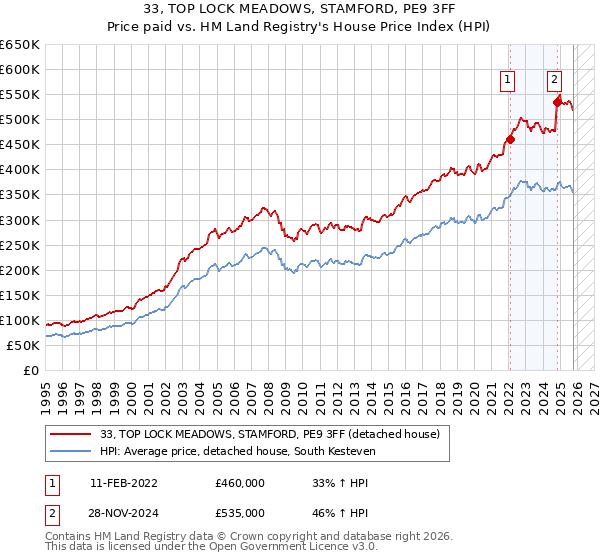 33, TOP LOCK MEADOWS, STAMFORD, PE9 3FF: Price paid vs HM Land Registry's House Price Index