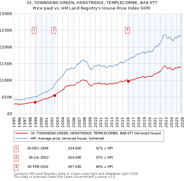 33, TOWNSEND GREEN, HENSTRIDGE, TEMPLECOMBE, BA8 0TT: Price paid vs HM Land Registry's House Price Index