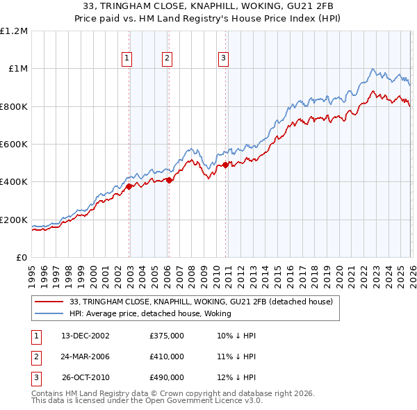 33, TRINGHAM CLOSE, KNAPHILL, WOKING, GU21 2FB: Price paid vs HM Land Registry's House Price Index