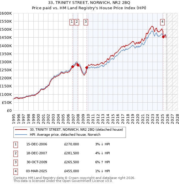 33, TRINITY STREET, NORWICH, NR2 2BQ: Price paid vs HM Land Registry's House Price Index