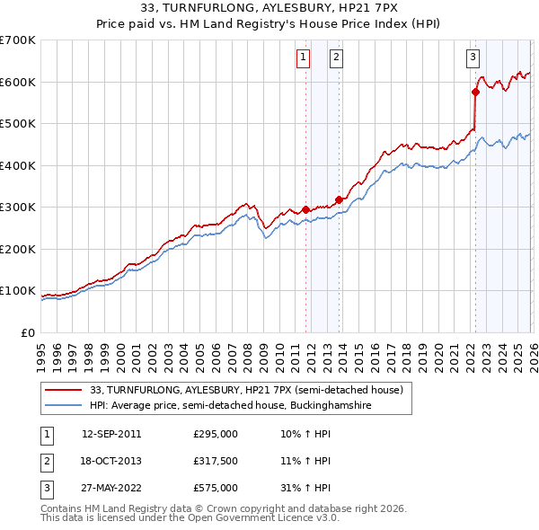 33, TURNFURLONG, AYLESBURY, HP21 7PX: Price paid vs HM Land Registry's House Price Index