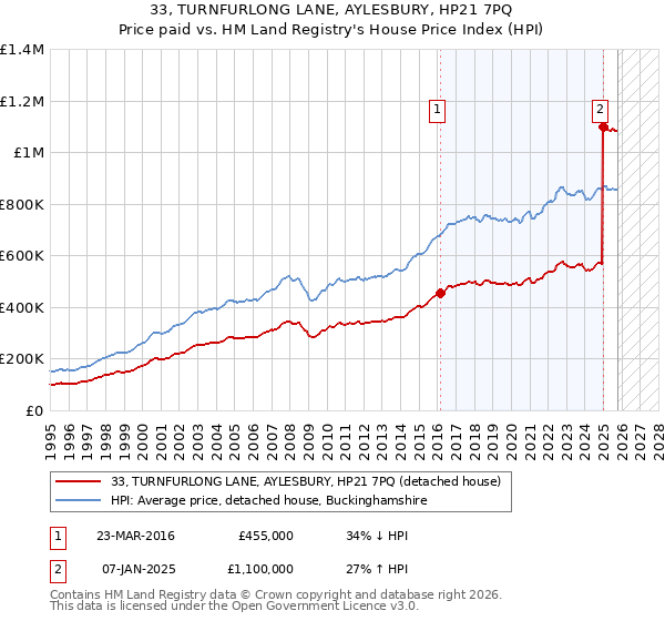 33, TURNFURLONG LANE, AYLESBURY, HP21 7PQ: Price paid vs HM Land Registry's House Price Index