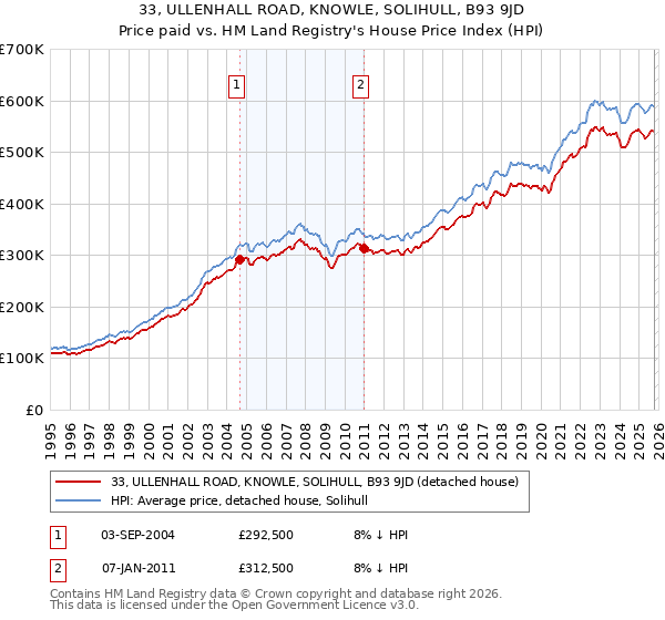 33, ULLENHALL ROAD, KNOWLE, SOLIHULL, B93 9JD: Price paid vs HM Land Registry's House Price Index