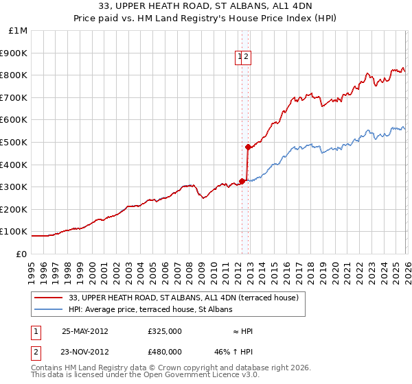 33, UPPER HEATH ROAD, ST ALBANS, AL1 4DN: Price paid vs HM Land Registry's House Price Index