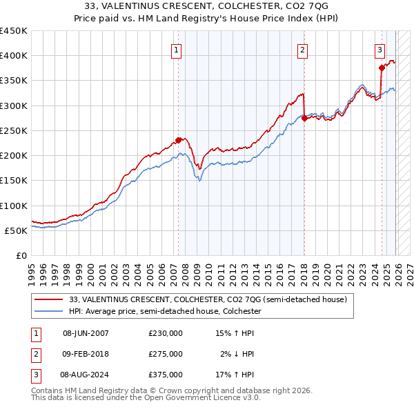 33, VALENTINUS CRESCENT, COLCHESTER, CO2 7QG: Price paid vs HM Land Registry's House Price Index