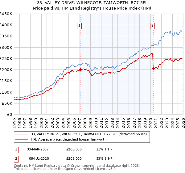 33, VALLEY DRIVE, WILNECOTE, TAMWORTH, B77 5FL: Price paid vs HM Land Registry's House Price Index