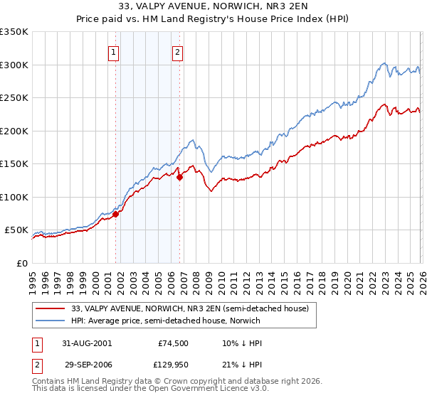 33, VALPY AVENUE, NORWICH, NR3 2EN: Price paid vs HM Land Registry's House Price Index
