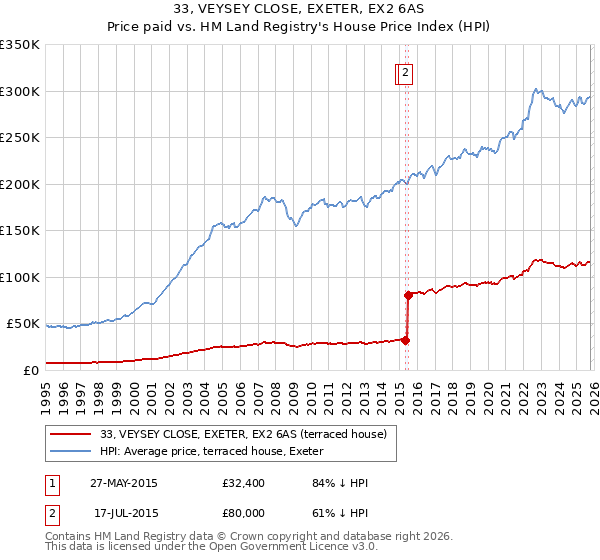 33, VEYSEY CLOSE, EXETER, EX2 6AS: Price paid vs HM Land Registry's House Price Index