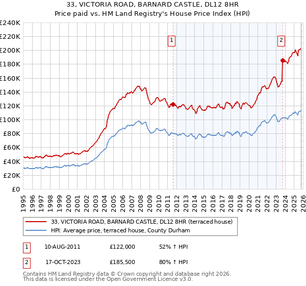 33, VICTORIA ROAD, BARNARD CASTLE, DL12 8HR: Price paid vs HM Land Registry's House Price Index