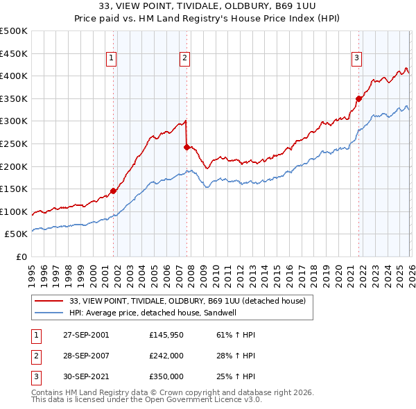 33, VIEW POINT, TIVIDALE, OLDBURY, B69 1UU: Price paid vs HM Land Registry's House Price Index