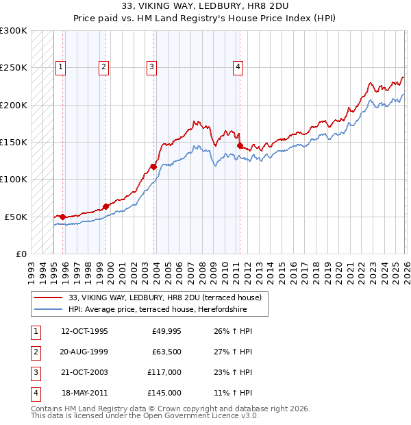33, VIKING WAY, LEDBURY, HR8 2DU: Price paid vs HM Land Registry's House Price Index