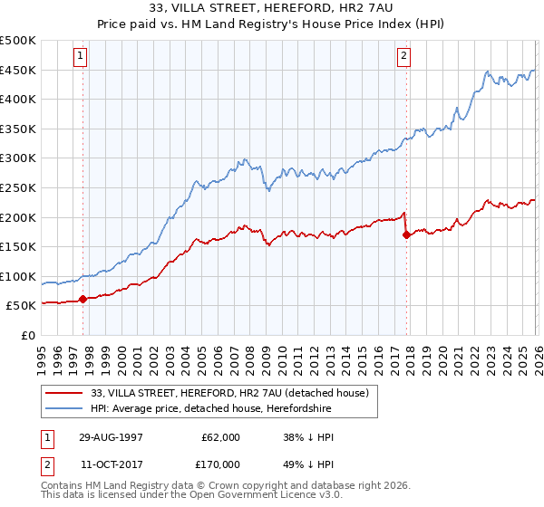 33, VILLA STREET, HEREFORD, HR2 7AU: Price paid vs HM Land Registry's House Price Index