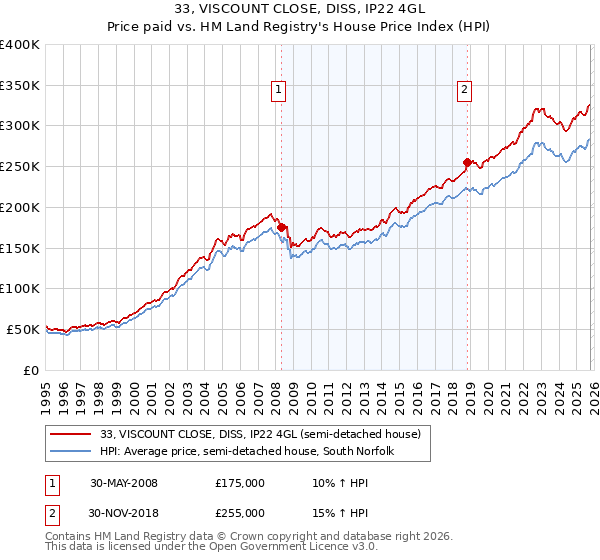 33, VISCOUNT CLOSE, DISS, IP22 4GL: Price paid vs HM Land Registry's House Price Index