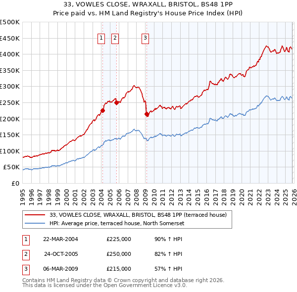 33, VOWLES CLOSE, WRAXALL, BRISTOL, BS48 1PP: Price paid vs HM Land Registry's House Price Index