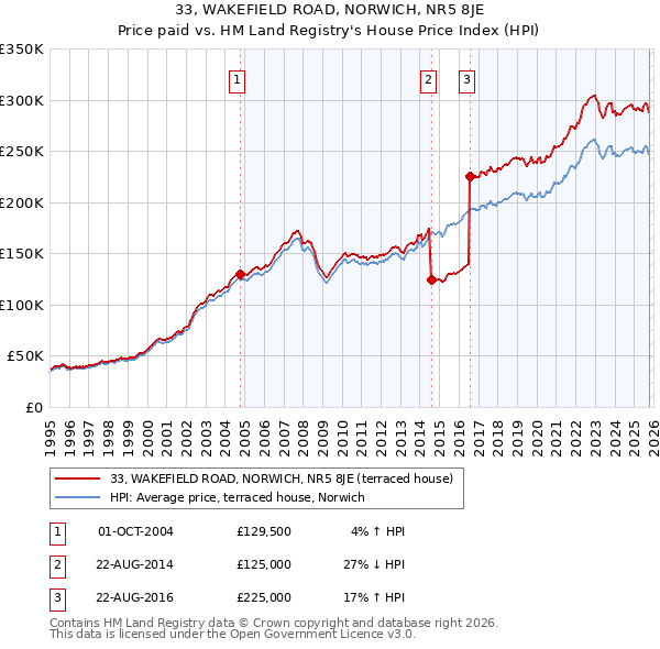 33, WAKEFIELD ROAD, NORWICH, NR5 8JE: Price paid vs HM Land Registry's House Price Index