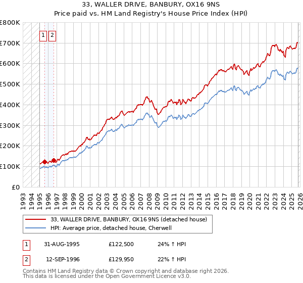 33, WALLER DRIVE, BANBURY, OX16 9NS: Price paid vs HM Land Registry's House Price Index