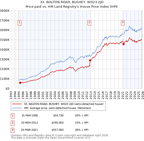 33, WALTON ROAD, BUSHEY, WD23 2JD: Price paid vs HM Land Registry's House Price Index