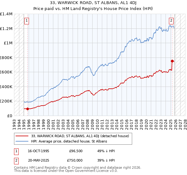 33, WARWICK ROAD, ST ALBANS, AL1 4DJ: Price paid vs HM Land Registry's House Price Index
