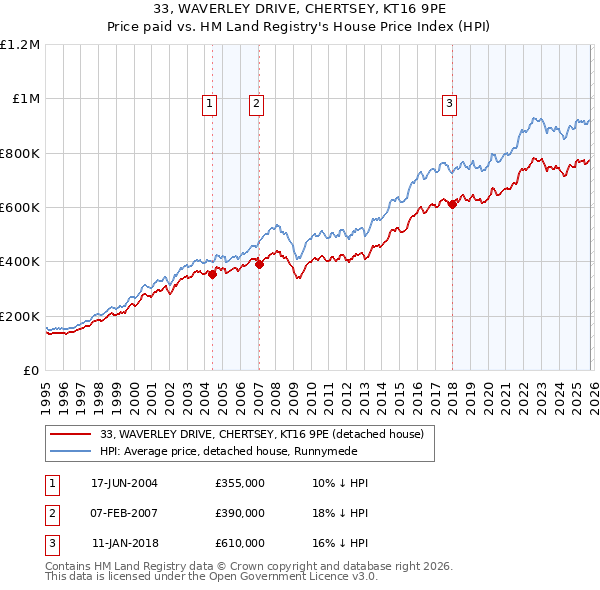 33, WAVERLEY DRIVE, CHERTSEY, KT16 9PE: Price paid vs HM Land Registry's House Price Index
