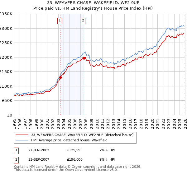 33, WEAVERS CHASE, WAKEFIELD, WF2 9UE: Price paid vs HM Land Registry's House Price Index