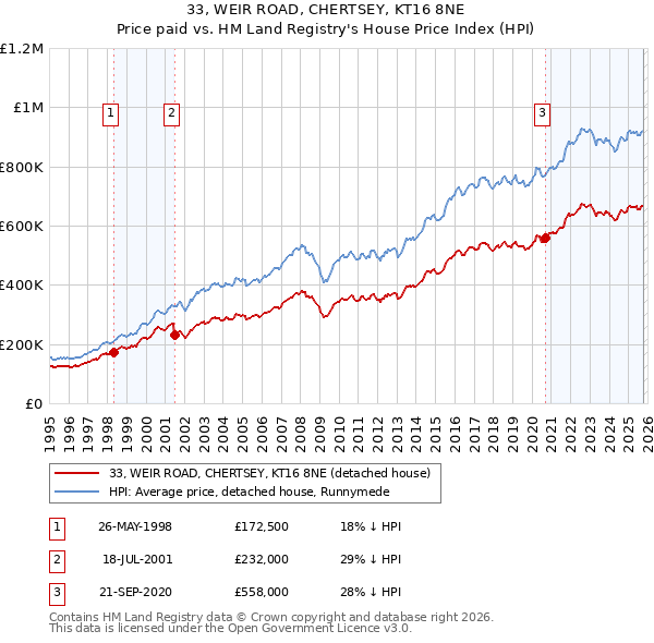 33, WEIR ROAD, CHERTSEY, KT16 8NE: Price paid vs HM Land Registry's House Price Index